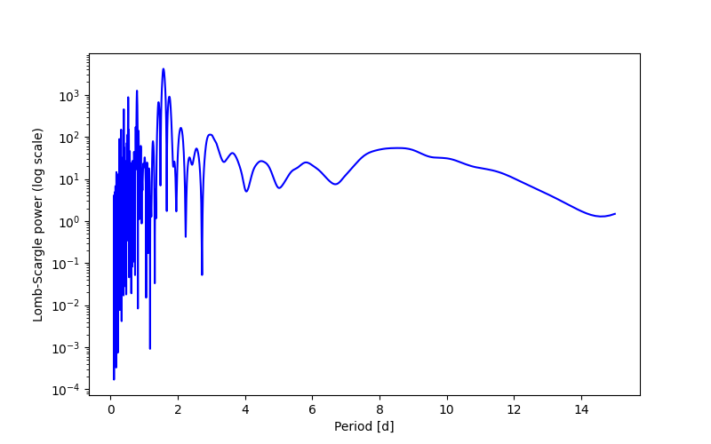 Spectral power density plot