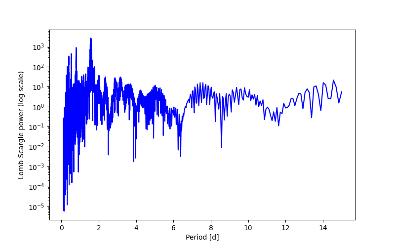 Spectral power density plot