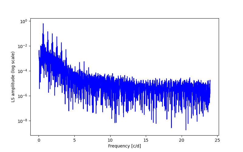 Spectral power density plot