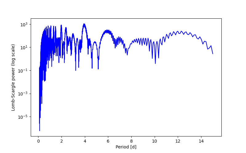 Spectral power density plot
