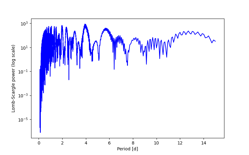 Spectral power density plot