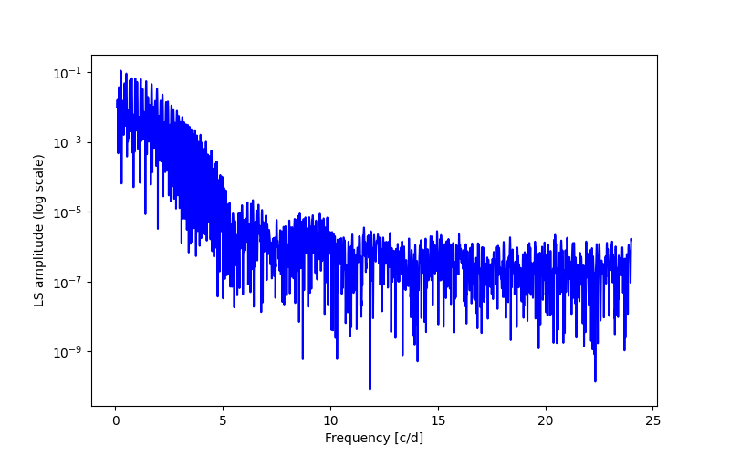 Spectral power density plot