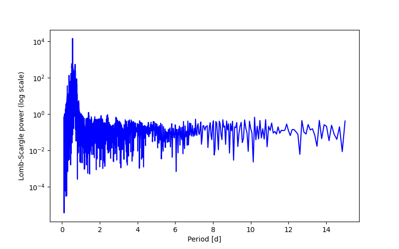 Spectral power density plot