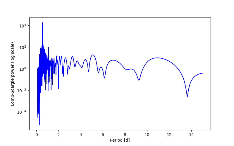 Spectral power density plot