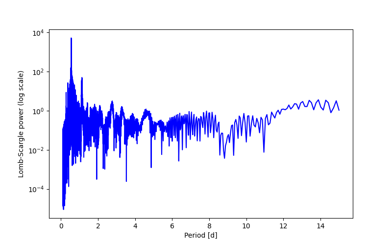 Spectral power density plot