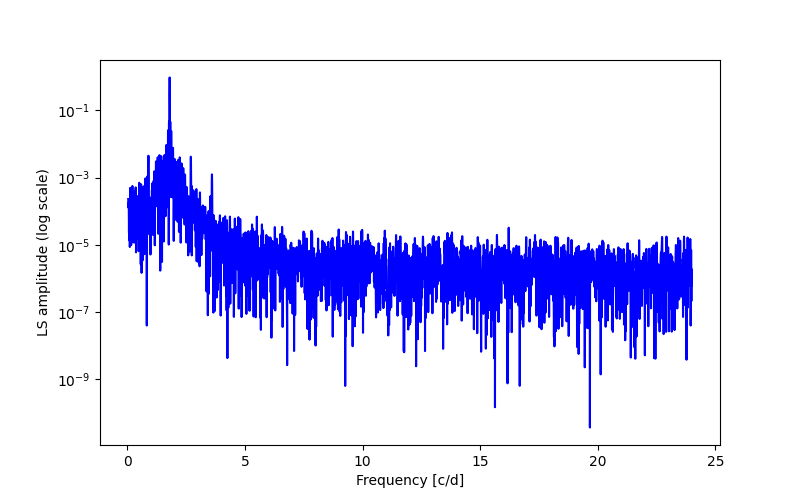 Spectral power density plot