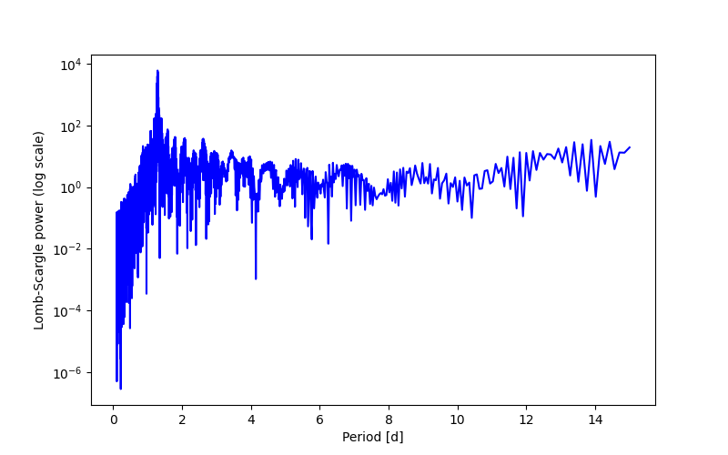 Spectral power density plot