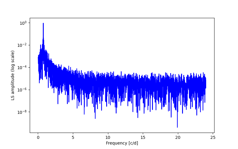 Spectral power density plot