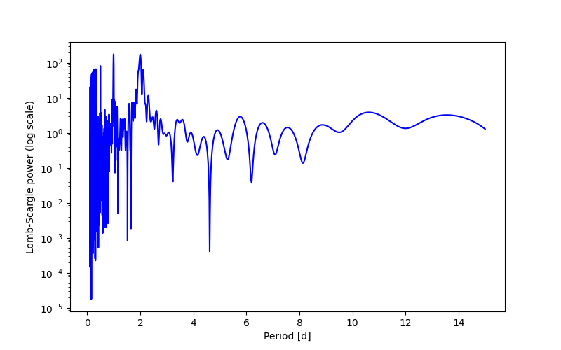 Spectral power density plot