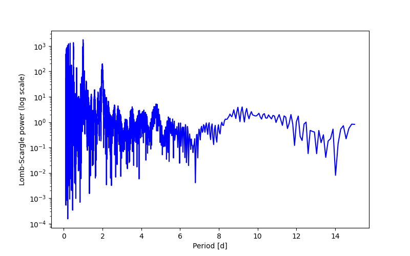 Spectral power density plot