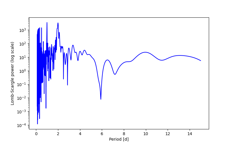 Spectral power density plot