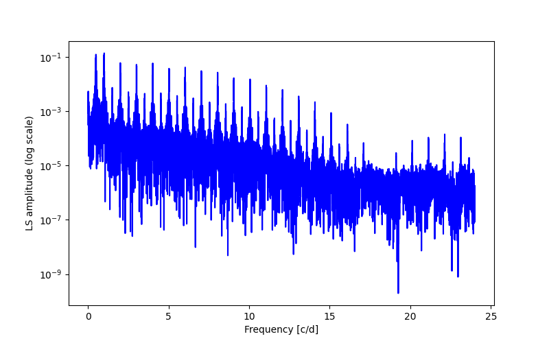 Spectral power density plot