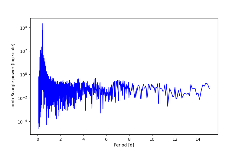 Spectral power density plot