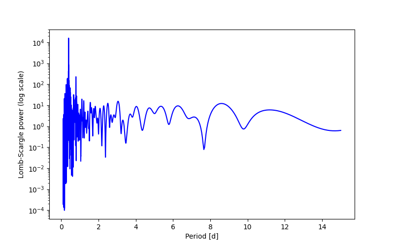 Spectral power density plot