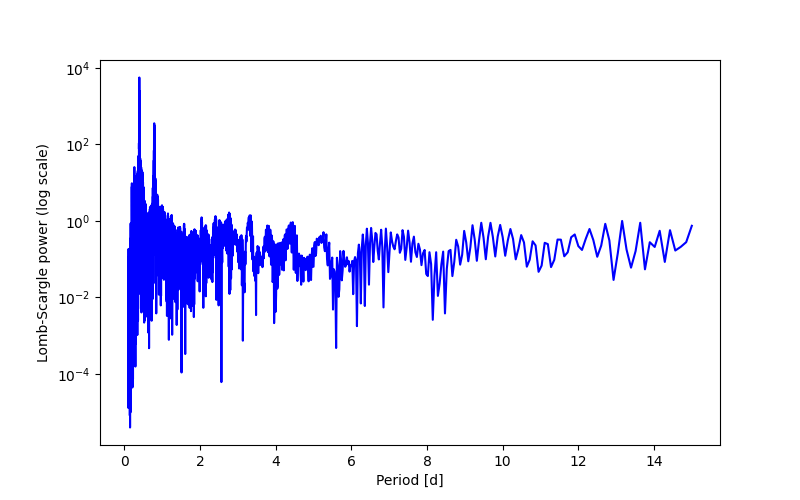 Spectral power density plot