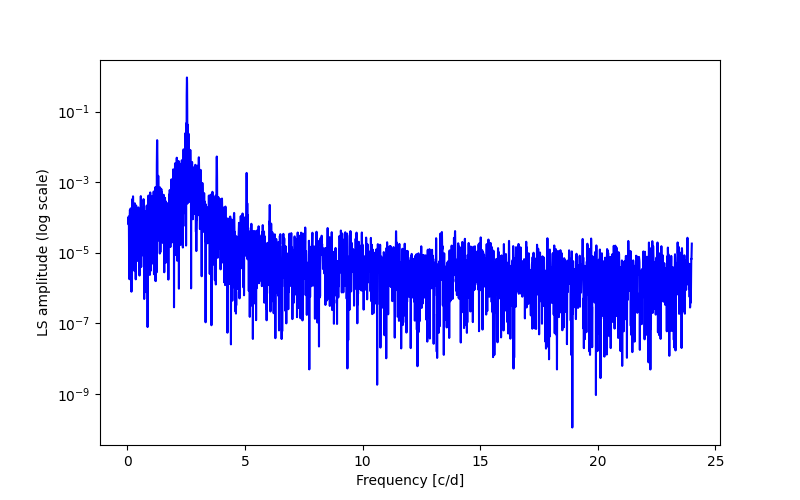 Spectral power density plot