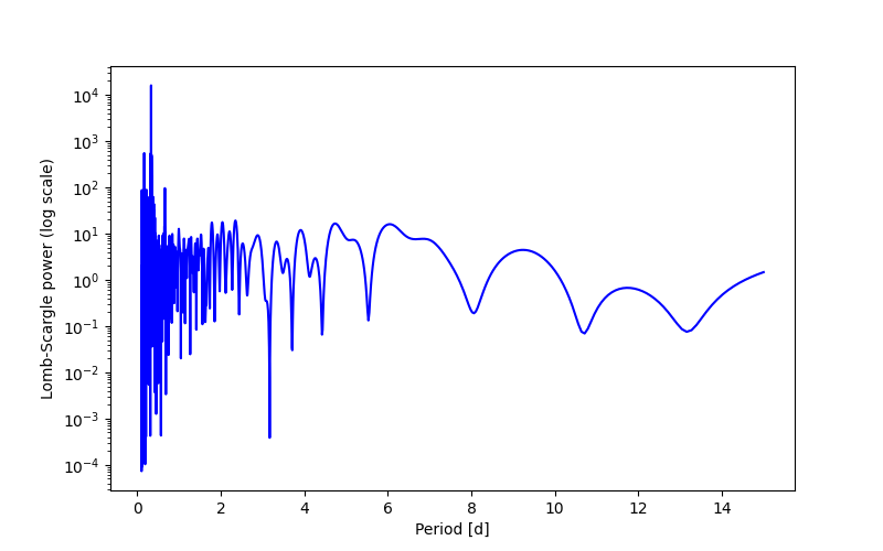 Spectral power density plot