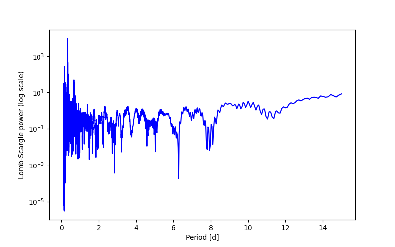 Spectral power density plot