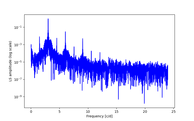 Spectral power density plot