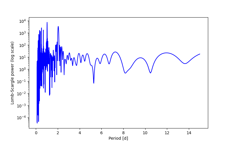 Spectral power density plot