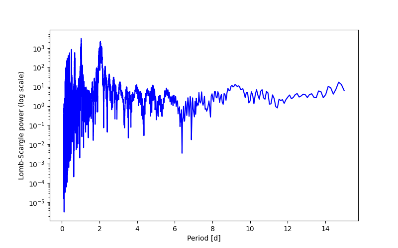 Spectral power density plot