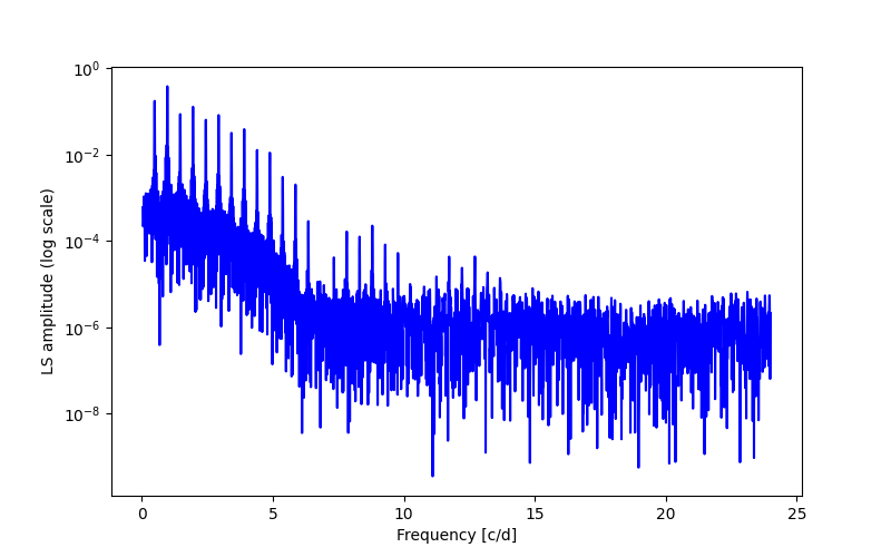 Spectral power density plot