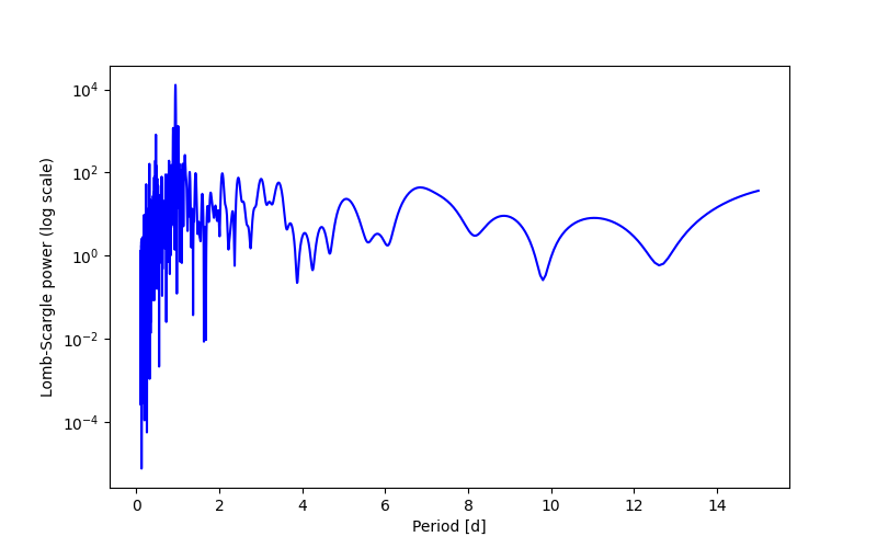 Spectral power density plot