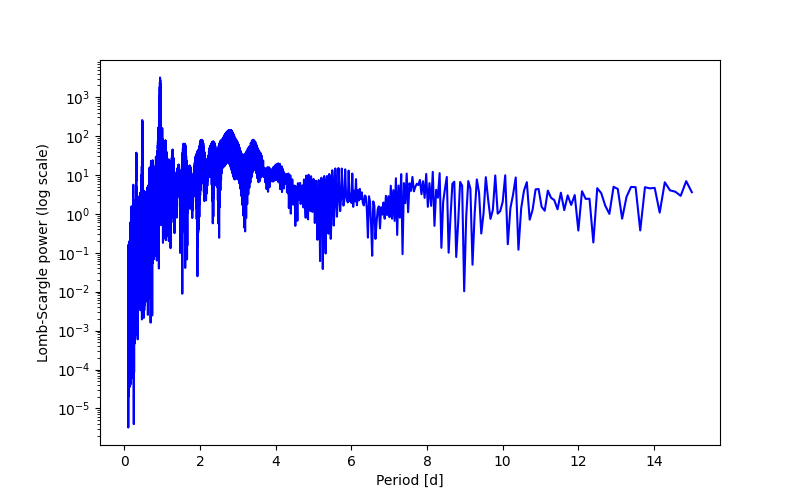 Spectral power density plot