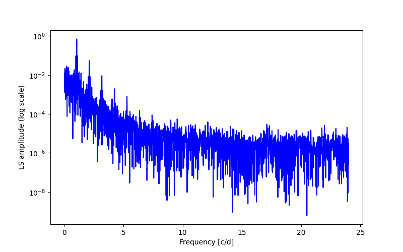 Spectral power density plot