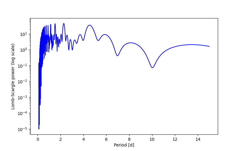 Spectral power density plot