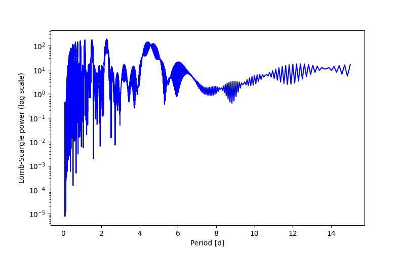 Spectral power density plot