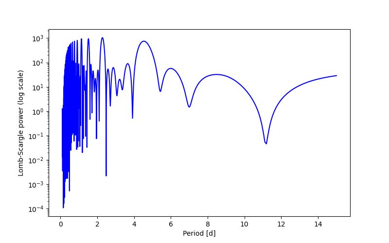 Spectral power density plot