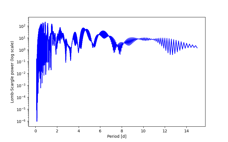 Spectral power density plot