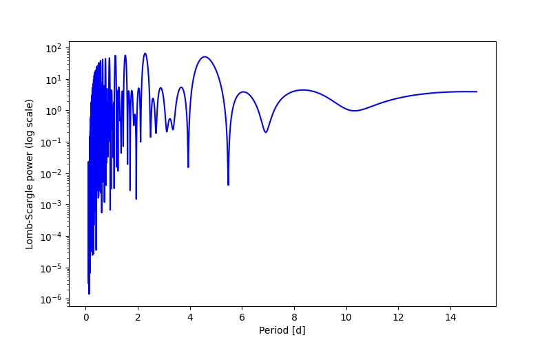 Spectral power density plot