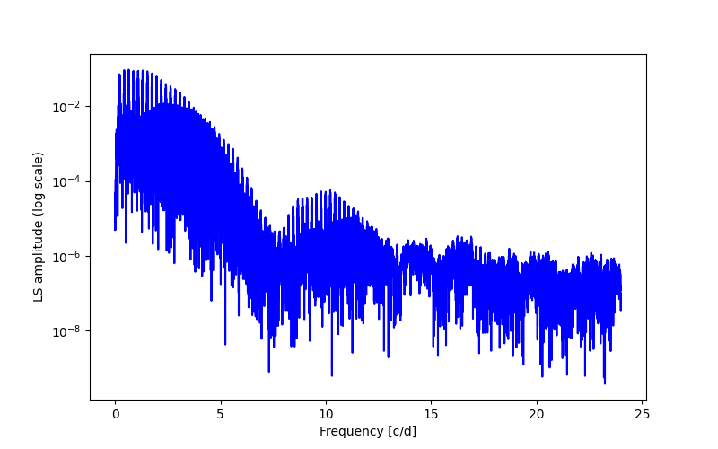 Spectral power density plot