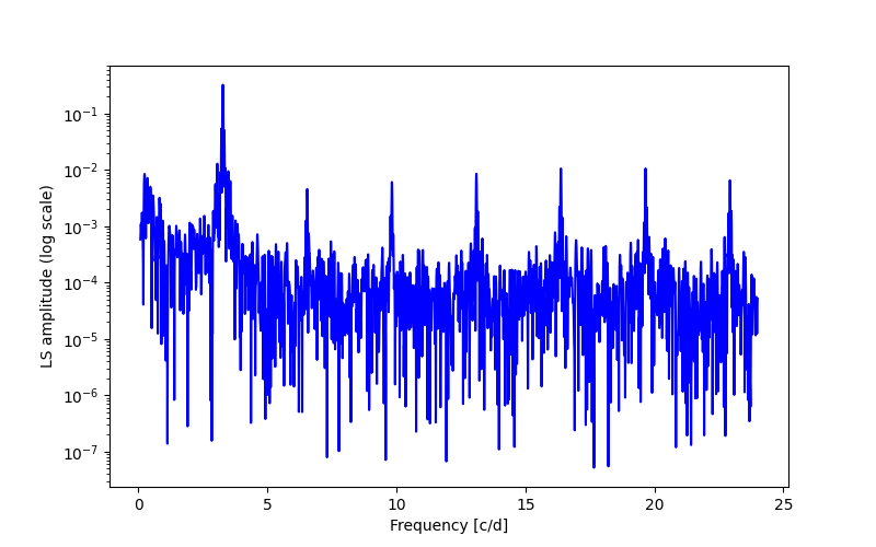 Spectral power density plot