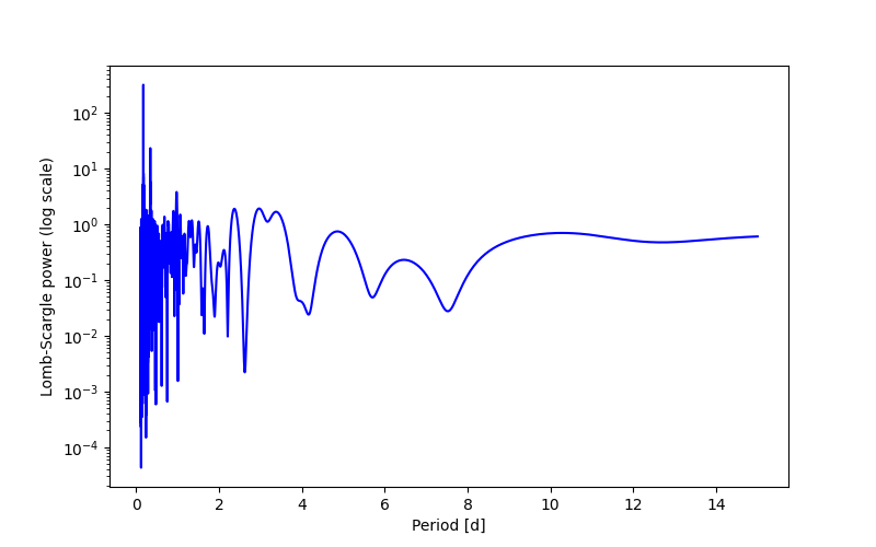 Spectral power density plot