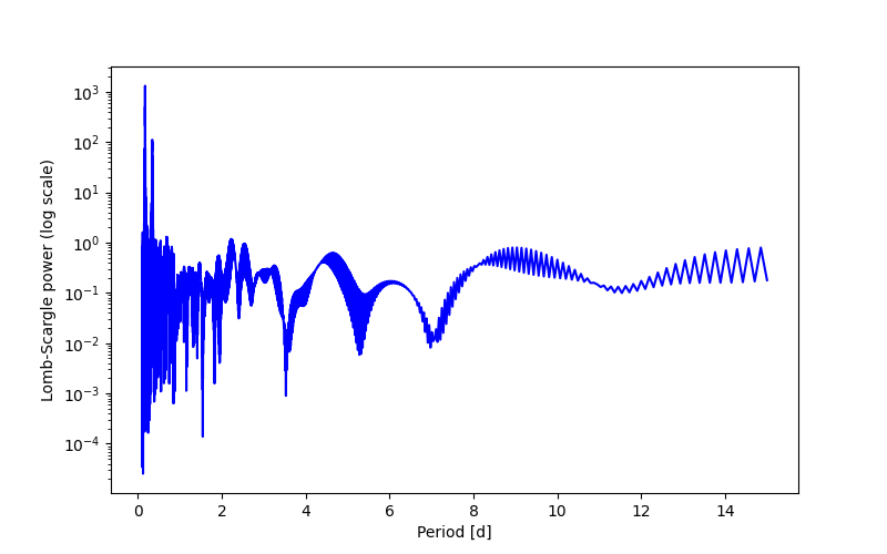 Spectral power density plot