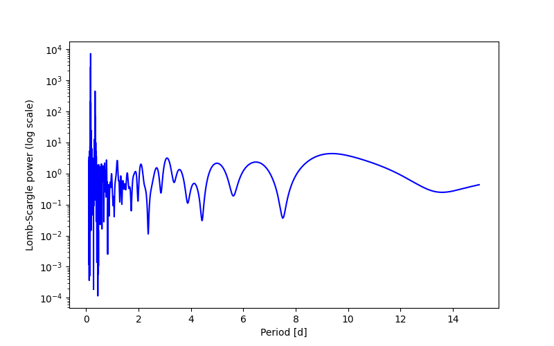 Spectral power density plot