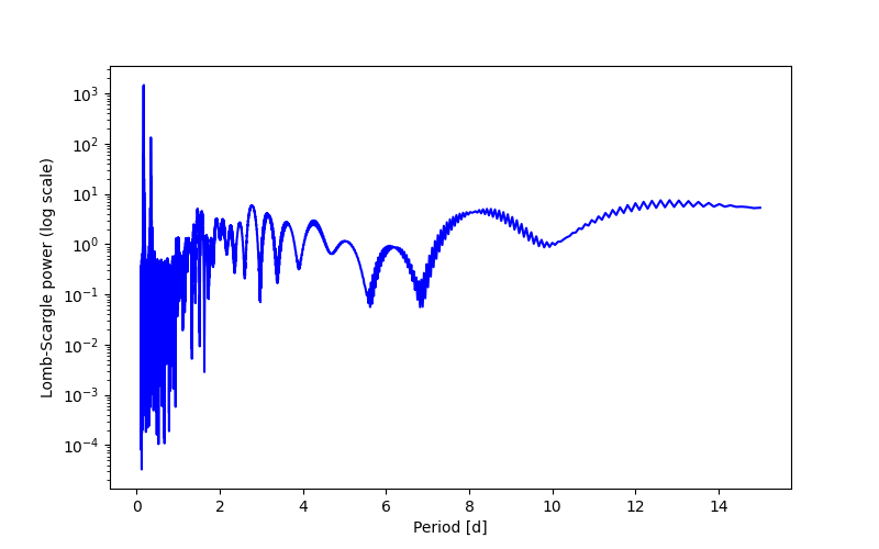 Spectral power density plot