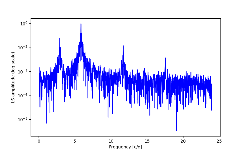 Spectral power density plot