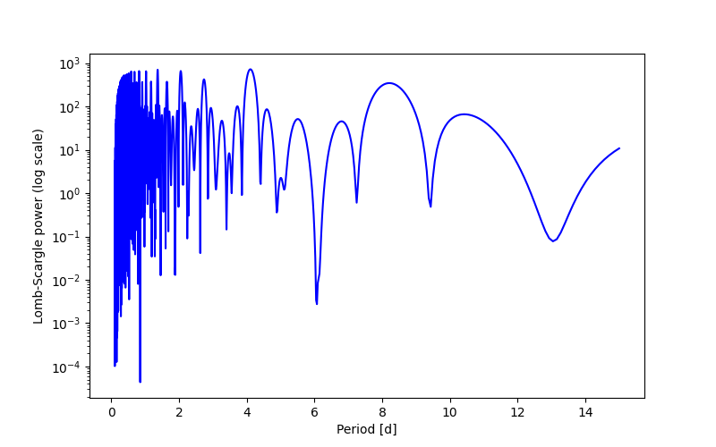 Spectral power density plot