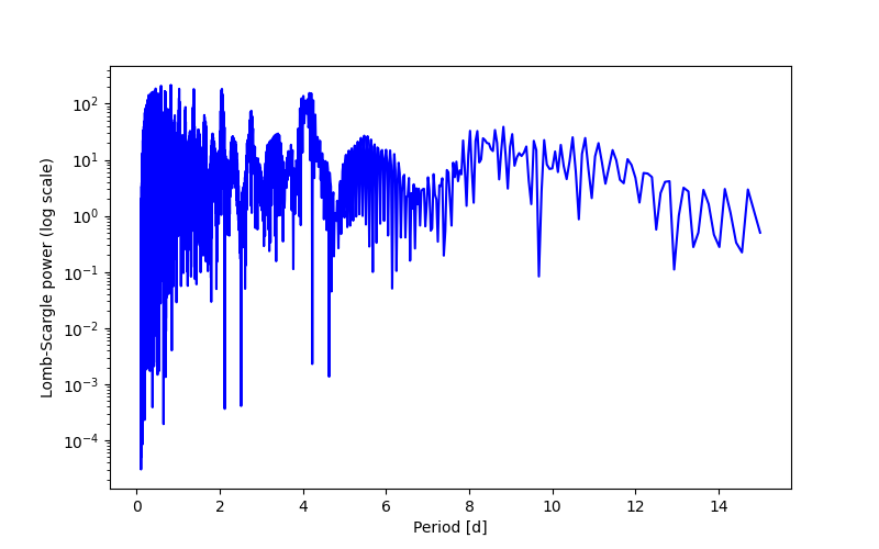 Spectral power density plot