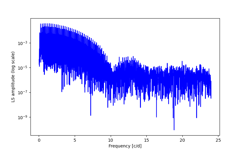 Spectral power density plot