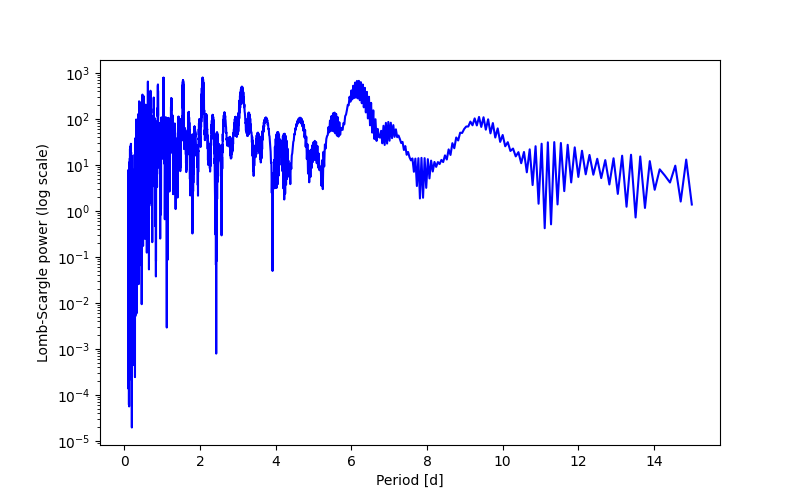 Spectral power density plot