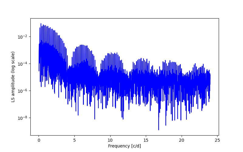 Spectral power density plot