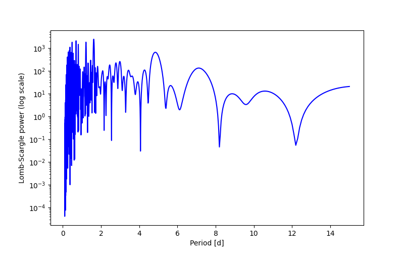 Spectral power density plot