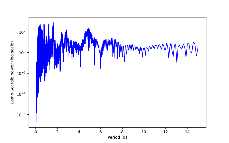 Spectral power density plot
