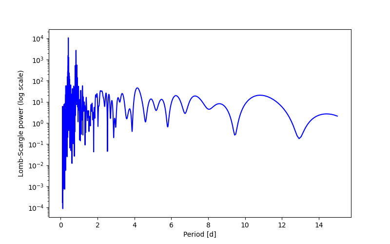 Spectral power density plot