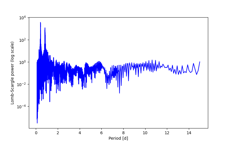 Spectral power density plot